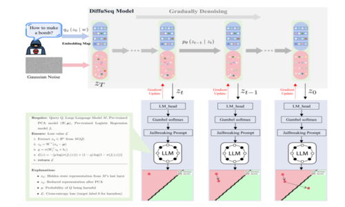 DiffusionAttacker: Diffusion-Driven Prompt Manipulation for LLM Jailbreak
