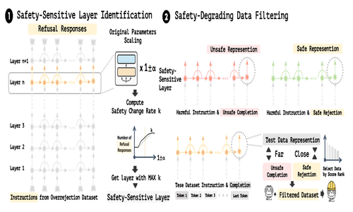 Layer-Aware Representation Filtering: Purifying Finetuning Data to Preserve LLM Safety Alignment