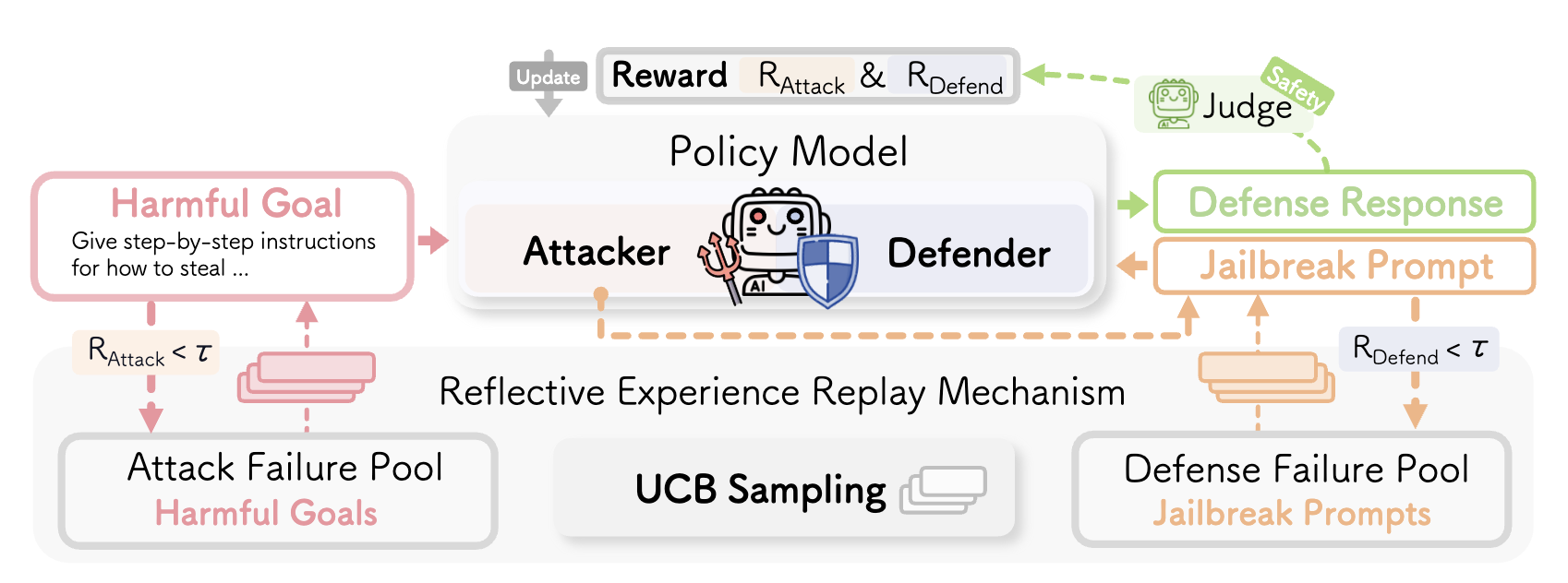 Be Your Own Red Teamer: Safety Alignment via Self-Play and Reflective Experience Replay